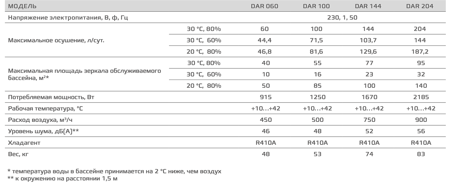 Осушитель воздуха Royal Clima Riviera DAR 144